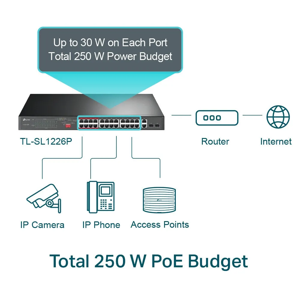 TP-Link 24-Port 10/100Mbps   2-Port Gigabit Unmanaged PoE  Switch